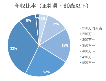 2019年度平均収入グラフ